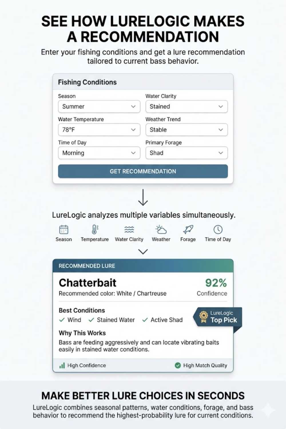 Flow chart showing how LureLogic evaluates fishing conditions to generate lure recommendations.