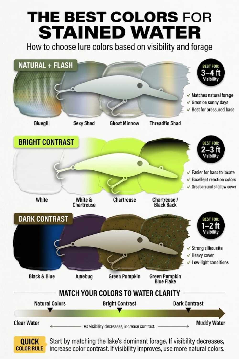 Best bass lure colors for stained water including natural, bright accent, and dark contrast families